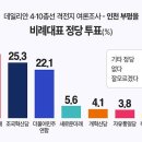 '부평을' 박선원 45.4% 이현웅 35.2% 홍영표 11.8% [데일리안 격전지 여론조사 ③] 이미지