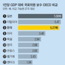 의원 연봉, 한국보다 3배 잘사는 노르웨이보다 많다 이미지