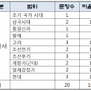 진덕건설주식회사 | 2018년도 지방 교육행정직 9급 한국사 문제풀이와 정답