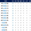 5월9일 삼성 vs 한화이글스 9:1「패」 이미지