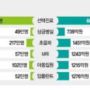 항암제 6000만원→ 235만원… 3600만명 2조2000억 절감 [문재인케어 2년] 이미지