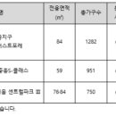 '희소성↑' 수도권 택지지구 막바지 분양에 관심 집중 이미지