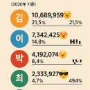 (주)죽산정보 | 우리나라 성씨별 본관별 지역별 인구수 랭킹 순위 top 100(비율 누적비율 성씨 본관포함 기준 김이박...