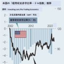 달러 약세로 무역적자 해소? 미국내 부동산 거품과 과소비가 문제의 본질 이미지