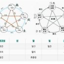 사주팔자 명조배열후 격국과 용신 얻는 기본 이미지