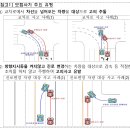 자동차 보험사기꾼의 표적이 되지 않는 방법[교차로에서 차선을 넘어오는 차량을 대상으로 고의 추돌] 이미지