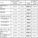 행정중심복합도시 중앙행정구역 공사 본격 진행 이미지