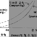 [초전도 이야기]#1. 초전도체의 발견 이미지