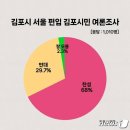 김포시민 68% 서울시 김포구 찬성 경기도 여론조사와 정반대 이미지