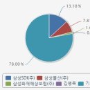 삼성엔지니어링--2008년 경제위기때 보다 낮은 주가지만.. 이미지