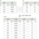 정보처리기사 필기 - 데이터베이스 구축 이미지