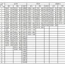 제2회 울산광역시스쿼시연맹 회장배 동호인대회 참가현황 및 공지사항 이미지