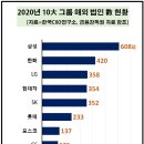 美中 갈등 진원지 홍콩에 국내 10대그룹 법인 83개 이미지