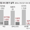 쭉쭉쭉 떨어졌다.. 게임업계 '3N' 2분기 어닝쇼크 이미지