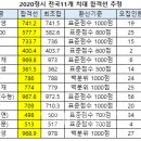 2020 정시 전국 11개 치대 합격선 추정 이미지