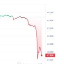 비트코인 4% 이상 급락 $42K 아래로–암호화폐 2억 8000만 달러 청산 이미지