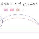 지오지브라 - 아리스토텔레스의 바퀴 이미지