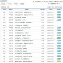 삼성SDI 면접질문 족보 신규자료 -2011년 하반기