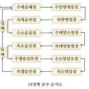경락[經絡] 12경맥,기경팔맥 이미지