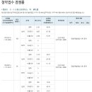 동탄2 C-12 블록 우미린스트라우스 더 센트럴 주복아파트 청약경쟁률 이미지