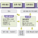 세계축산유통 이미지