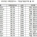 대한민국에서 가장 살기 좋은 지역 TOP 30 이미지