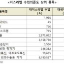 이스라엘과 하마스의 분쟁에... 이미지