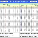 국내에어컨 냉방능력 단위 환산표 - 한국표준협 기준(KSC9306) 이미지