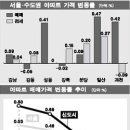 전국 아파트 주간 시세동향 이미지