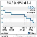 한국은행 기준금리 추이 이미지