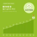 올리브영이 모바일 뷰티 시장 1등 할 일만 남았다고? 완전 럭키 올영이잖앙🍀