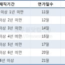 국가공무원 재직기간별 연가일수, 연가일수 가산 및 공제하는 법 이미지