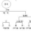 초급편 4. 천간 이미지