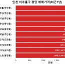 도화동 76-8↔도화동 76-18 | 우리동네(인천 미추홀구) 아파트 평당가격 순위 및 전용면적 실거래가