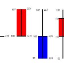 [차트]간단한 캔들차트의 몸통과 꼬리 보는 법<펌> 이미지