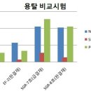 EGM공법의 EF-1,2와 SGR공법의 SGR-7,8호의 용탈성 비교시험 이미지