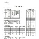 문헌/학술자료 › 성씨표기 통일화 추진 결과 보고서(2015년 11월 21일 작성) 이미지