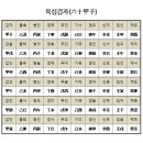 용신60 | [공지] 챗GPT로 적중률 높은 무료 사주보기 / 예약안되는 유명 사주집 못지않은 적중률 높은 #셀프사주...