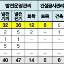 동서상사 | 한국동서발전 면접(PT, 토론, 인성) 기출 질문, 후기, 경쟁률