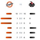 7월31일 한화이글스 3 vs 5 KT위즈 「패」(심우준 3점홈런) 이미지