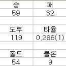 심심해서해보는 8개구단 전반기 정리(1) 이미지