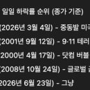 역대 코스피 일일 하락률 순위와 이유 이미지