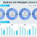 8월 주택 시장, 건설 부문 호조 속 거래량 소폭 감소 이미지