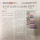 김포 갑구 김동식24.9%ㅡ김두관35% 이미지