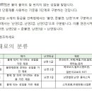 난연1급,2급,3급 판넬의 규명 이미지