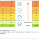 당화혈색소 정상수치 낮추기검사 이미지