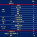부산서부교육청 에이동 | 부산시 고등학교 완벽 정리, 부산시 고등학교 종류, 부산시 고등학교 선택, 부산시 특목고, 부산시...