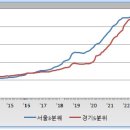 서울과 경기도의 가격 차이는 확대될 것인가, 축소될 것인가 이미지