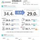 써지탑병원 | 검단탑병원 종합검진 대장내시경 후기