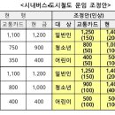 8월1일부터 시내버스하고 지하철 요금이 오른다네요. 이미지